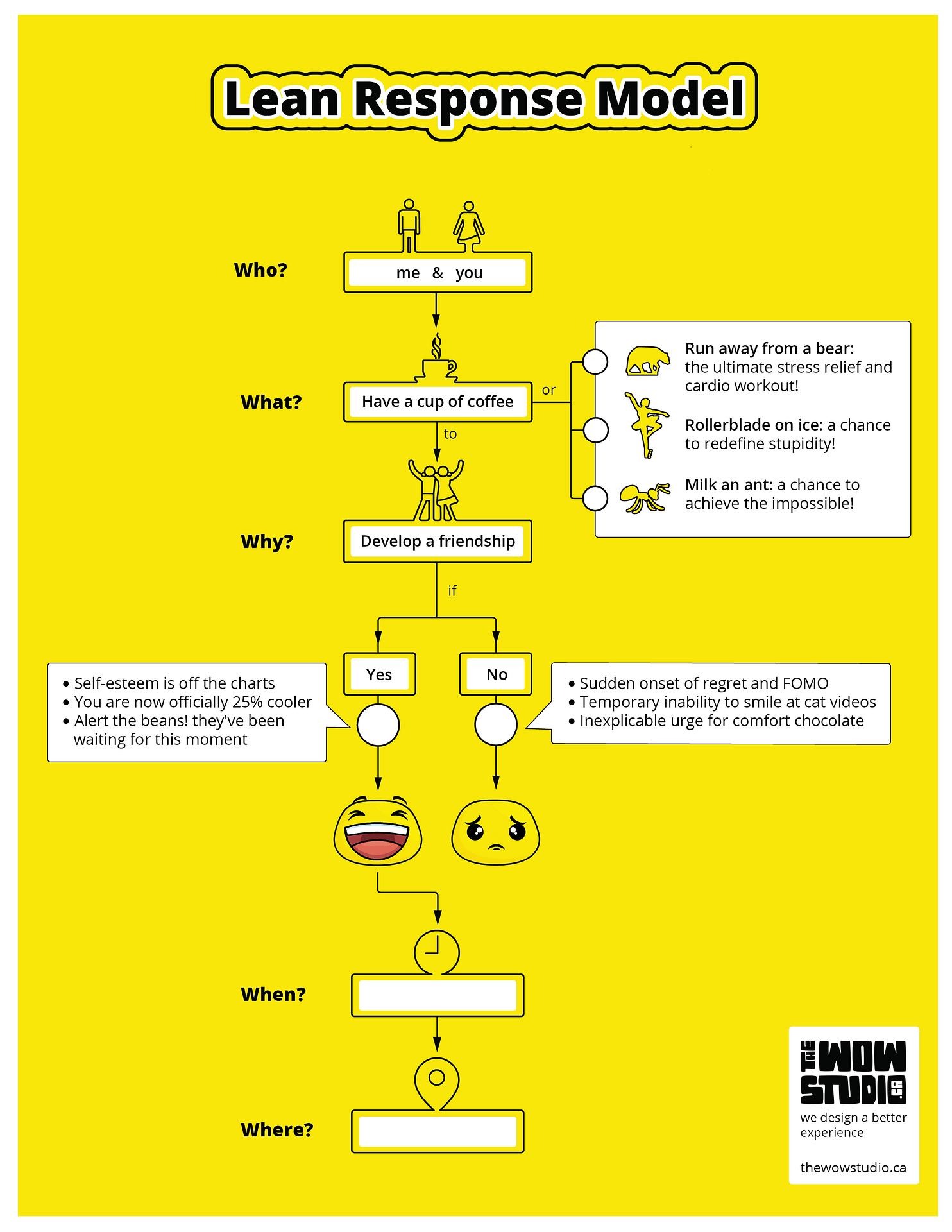 5Ws Lean Response Model